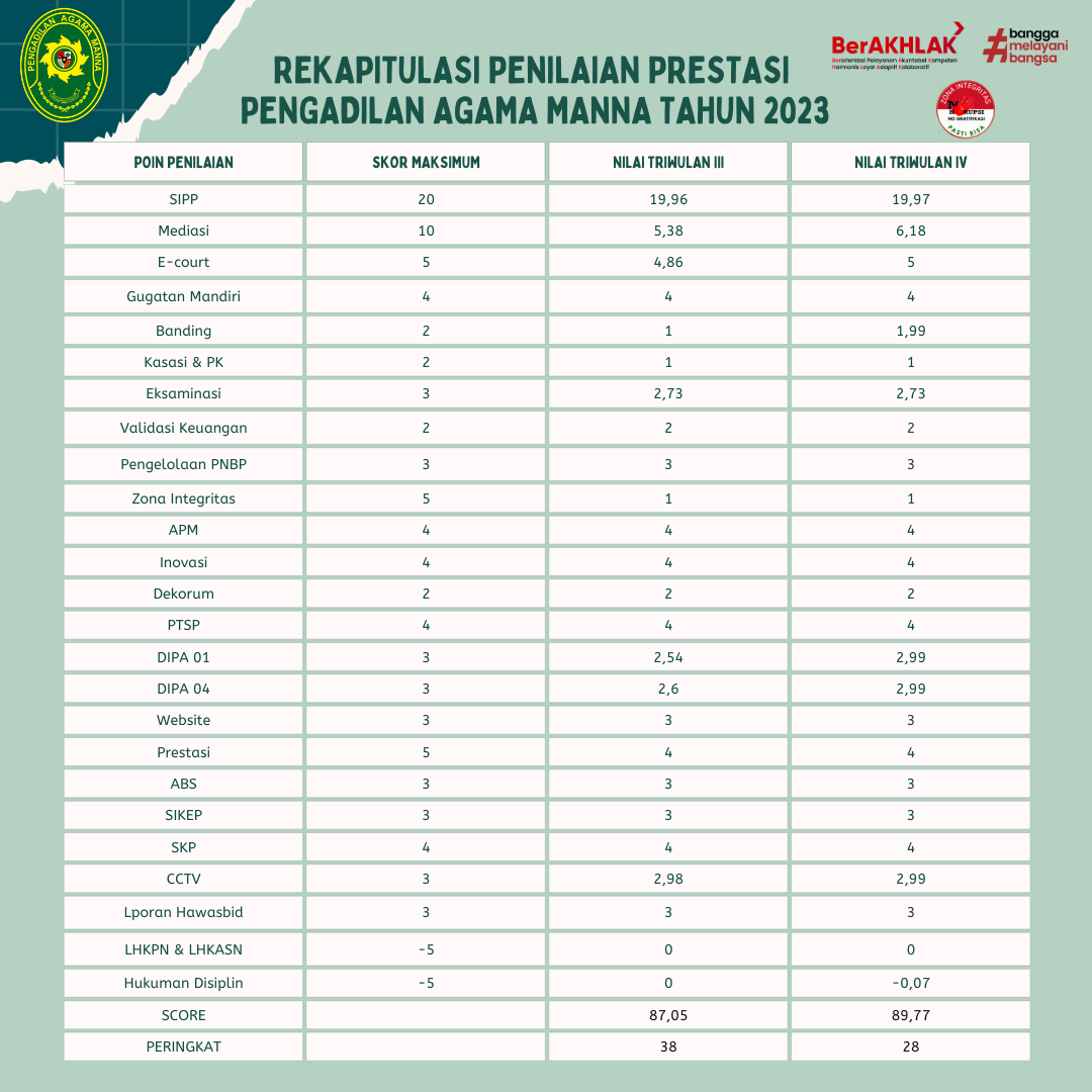 Rekapitulasi penilaian prestasi triwulan IV
