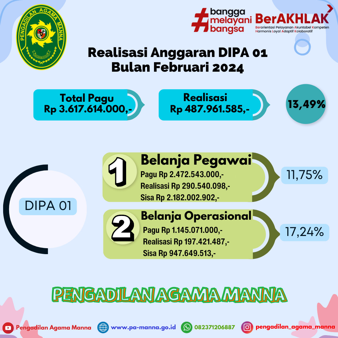 Realisasi DIPA 01 Feb 24