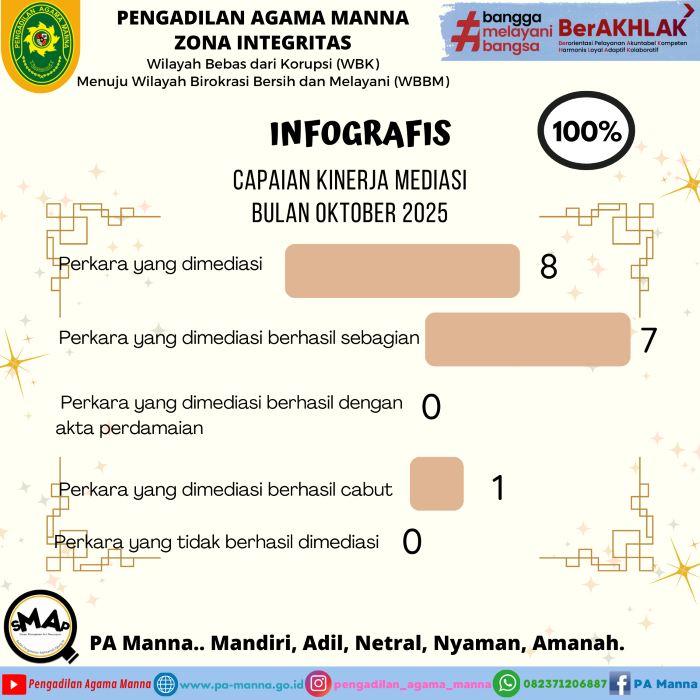 Laporan Mediasi Oktober 2025