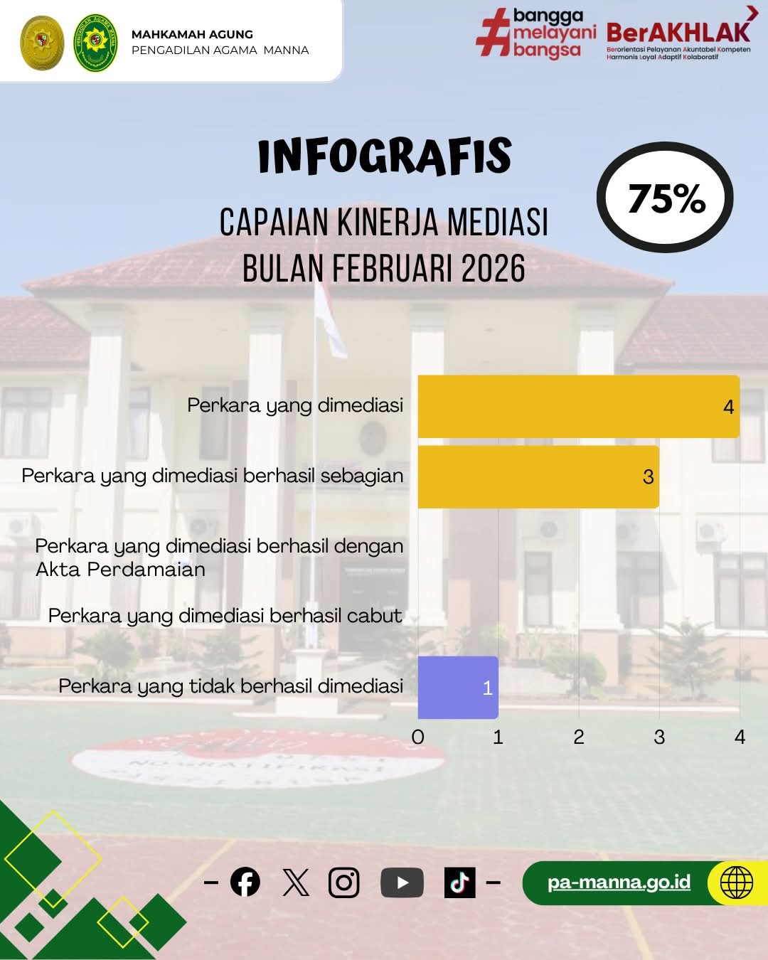Capaian Kinerja Mediasi Bulan Februari 2026