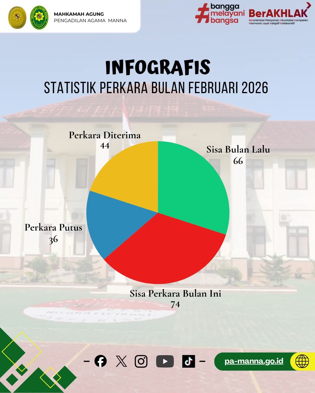 Statistik PErkara Bulan Februari 2026