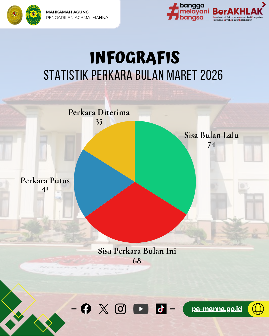 Info Grafis Statistik bulan Maret 2026