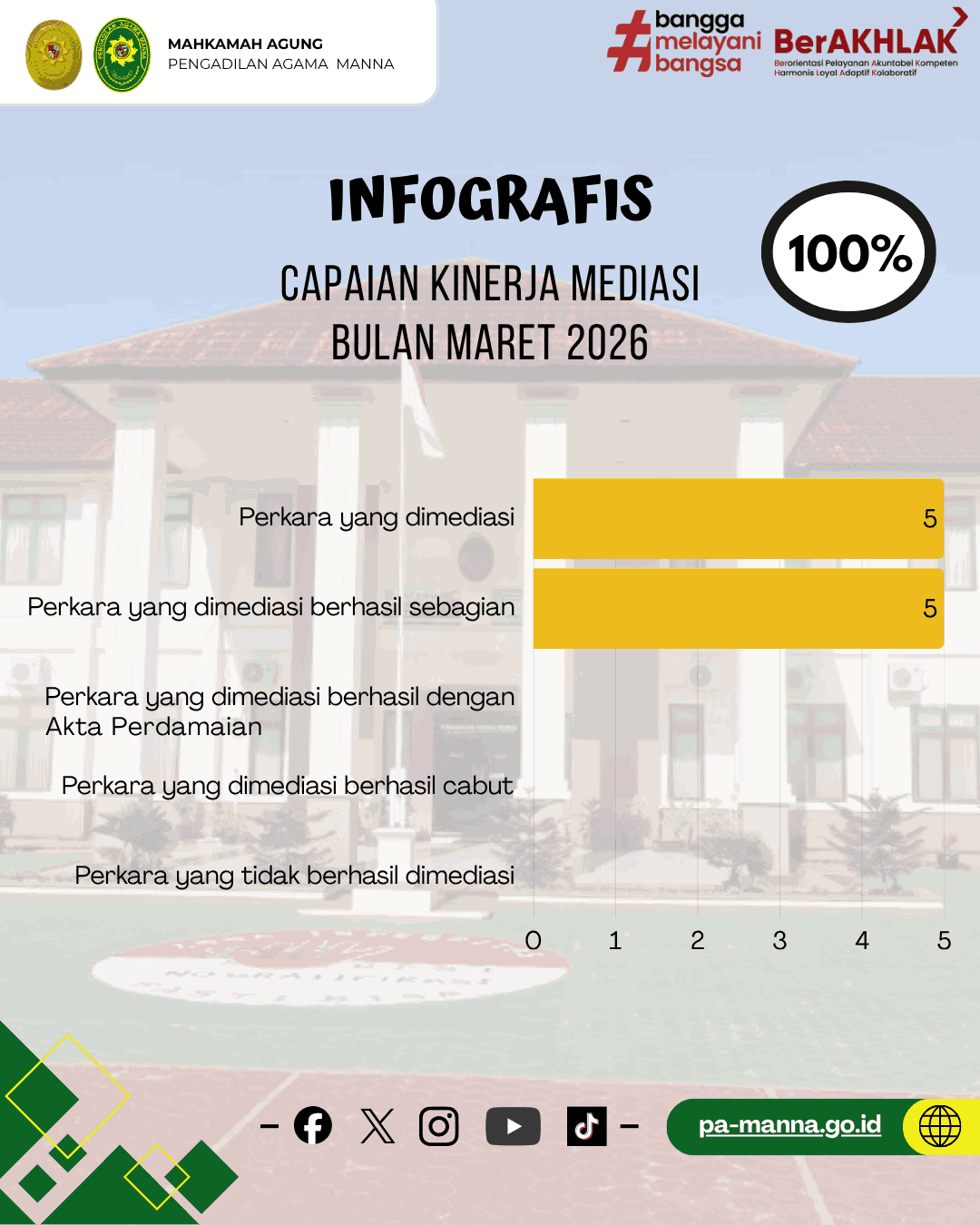 Infografis Capaian Kinerja Mediasi bulan Maret 2026 11zon